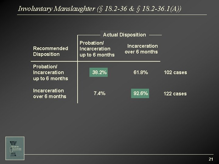 Involuntary Manslaughter (§ 18. 2 -36 & § 18. 2 -36. 1(A)) Actual Disposition