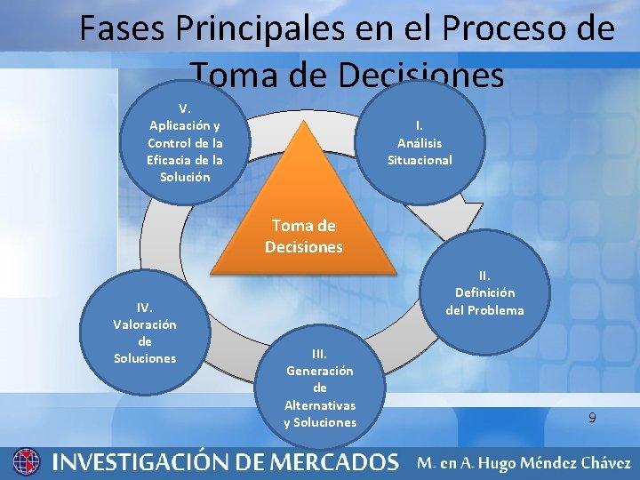 Fases Principales en el Proceso de Toma de Decisiones V. Aplicación y Control de Fases Principales en el Proceso de Toma de Decisiones V. Aplicación y Control de