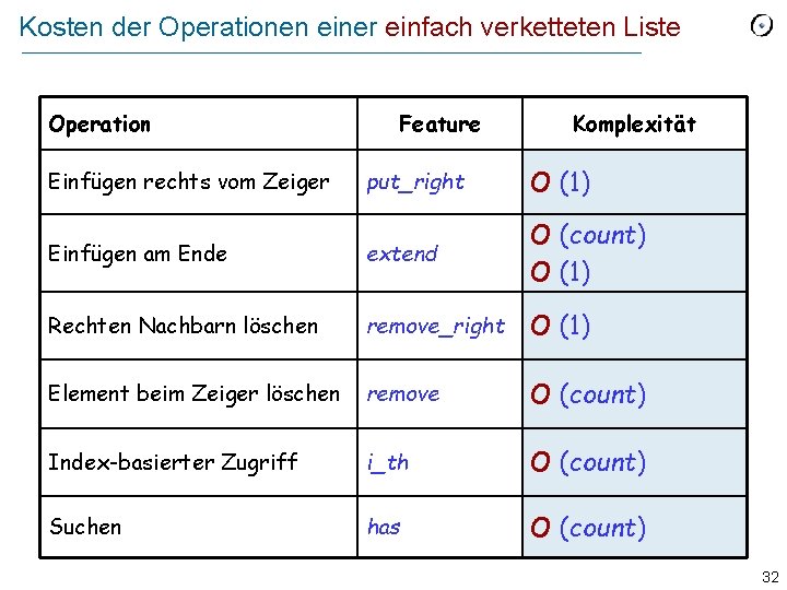 Kosten der Operationen einer einfach verketteten Liste Operation Feature Komplexität put_right O (1) Einfügen