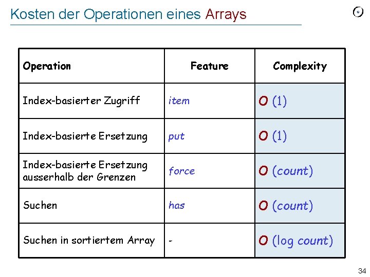 Kosten der Operationen eines Arrays Operation Feature Complexity Index-basierter Zugriff item O (1) Index-basierte