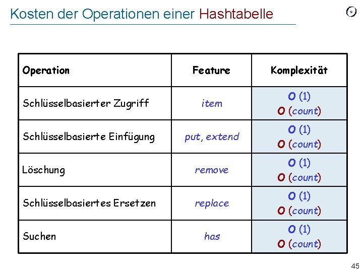 Kosten der Operationen einer Hashtabelle Operation Feature Komplexität item O (1) O (count) put,