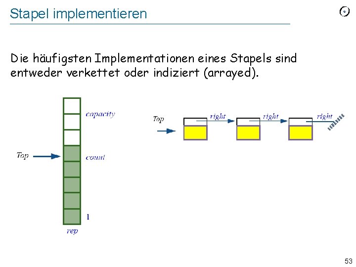 Stapel implementieren Die häufigsten Implementationen eines Stapels sind entweder verkettet oder indiziert (arrayed). 53