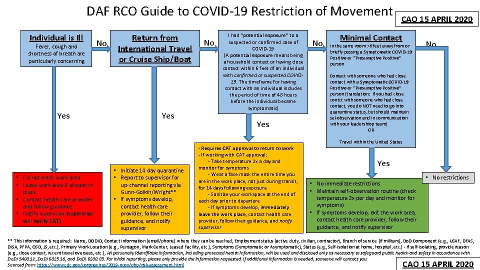 DAF RCO Guide to COVID-19 Restriction of Movement Individual is Ill Fever, cough and