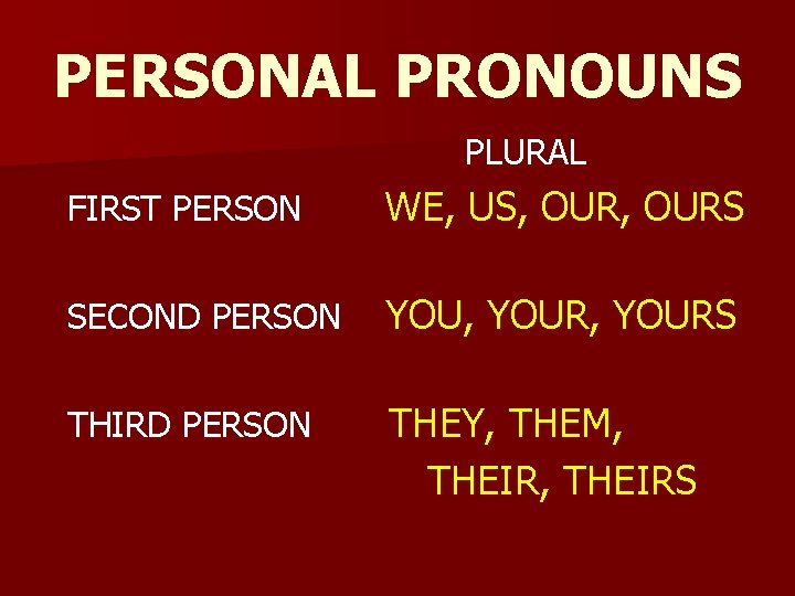 PERSONAL PRONOUNS PLURAL FIRST PERSON WE, US, OURS SECOND PERSON YOU, YOURS THIRD PERSON