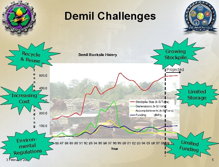 Demil Challenges Recycle & Reuse Growing Stockpile Projected Increasing Cost Environmental Regulations 3 February