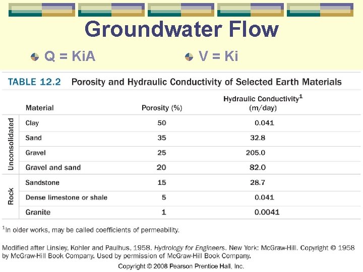 Groundwater Flow Q = Ki. A V = Ki 