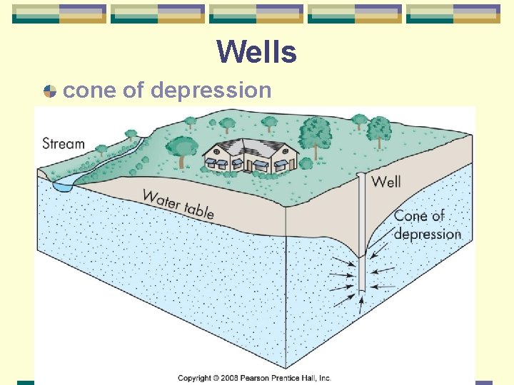 Wells cone of depression 