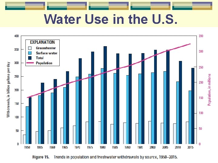 Water Use in the U. S. 