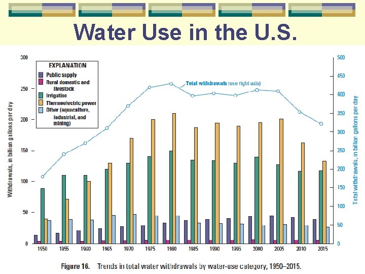 Water Use in the U. S. 