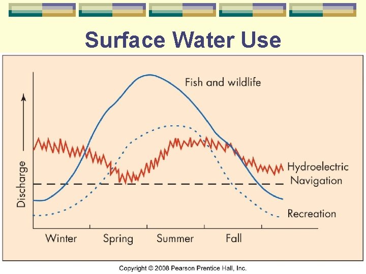 Surface Water Use in-stream use l l navigation power habitat recreation off-stream l l