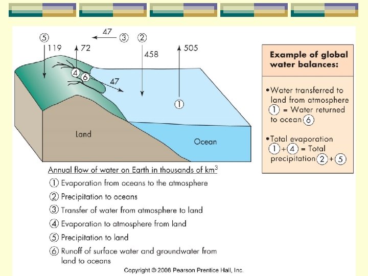 Water cycle 