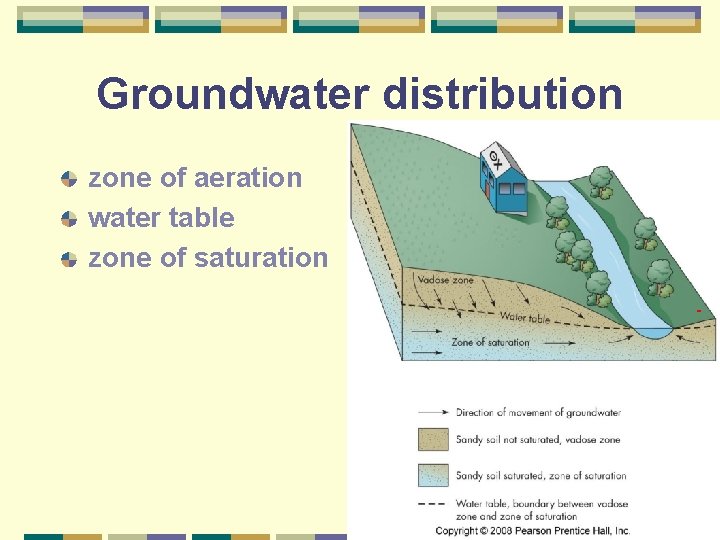 Groundwater distribution zone of aeration water table zone of saturation 