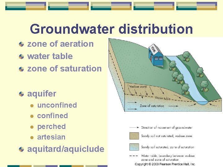 Groundwater distribution zone of aeration water table zone of saturation aquifer l l unconfined