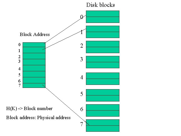 Disk blocks 0 Block Address 0 1 2 3 4 5 6 7 1 Disk blocks 0 Block Address 0 1 2 3 4 5 6 7 1