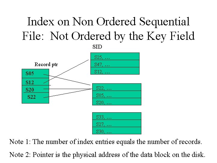 Index on Non Ordered Sequential File: Not Ordered by the Key Field SID Record Index on Non Ordered Sequential File: Not Ordered by the Key Field SID Record