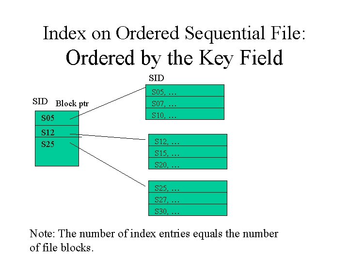 Index on Ordered Sequential File: Ordered by the Key Field SID Block ptr S Index on Ordered Sequential File: Ordered by the Key Field SID Block ptr S