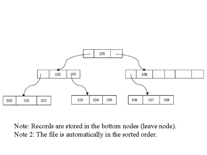 Note: Records are stored in the bottom nodes (leave node). Note 2: The file Note: Records are stored in the bottom nodes (leave node). Note 2: The file