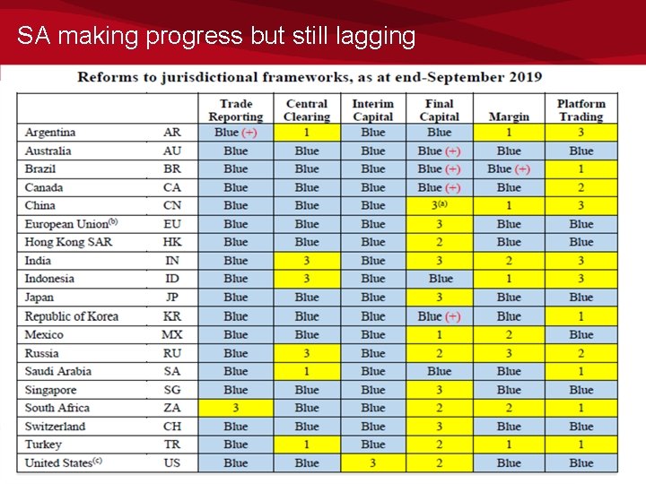 SA making progress but still lagging 13 