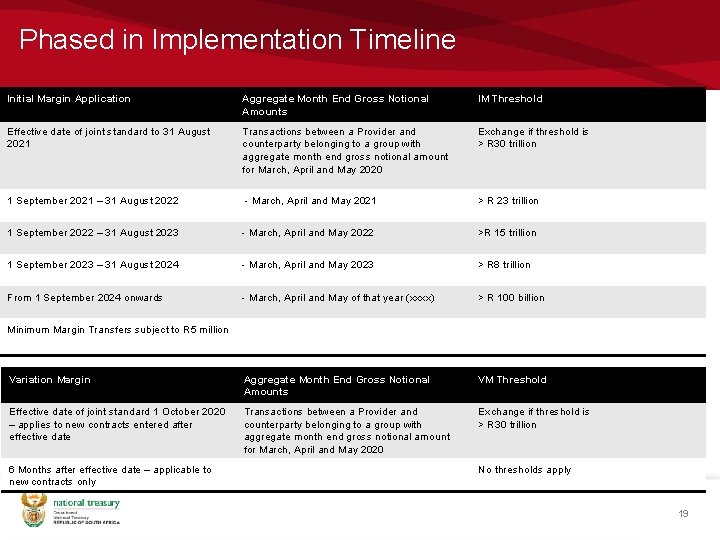Phased in Implementation Timeline Initial Margin Application Aggregate Month End Gross Notional Amounts IM