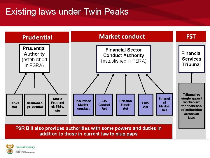 Existing laws under Twin Peaks Prudential Authority (established in FSRA) Banks Act Insurance prudential