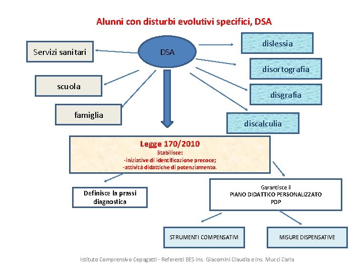 Alunni con disturbi evolutivi specifici, DSA dislessia DSA Servizi sanitari disortografia scuola disgrafia famiglia