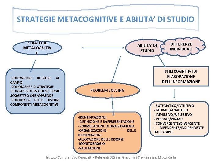 STRATEGIE METACOGNITIVE E ABILITA’ DI STUDIO STRATEGIE METACOGNITIV E -CONOSCENZE RELATIVE AL CAMPO -CONOSCENZE