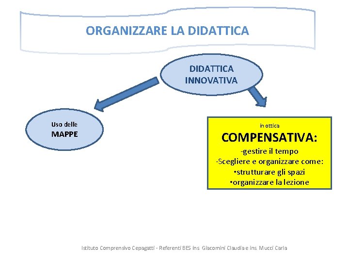 ORGANIZZARE LA DIDATTICA INNOVATIVA Uso delle MAPPE in ottica COMPENSATIVA: -gestire il tempo -Scegliere