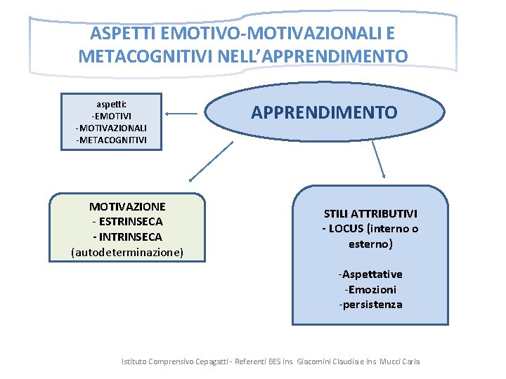 ASPETTI EMOTIVO-MOTIVAZIONALI E METACOGNITIVI NELL’APPRENDIMENTO aspetti: -EMOTIVI -MOTIVAZIONALI -METACOGNITIVI MOTIVAZIONE - ESTRINSECA - INTRINSECA