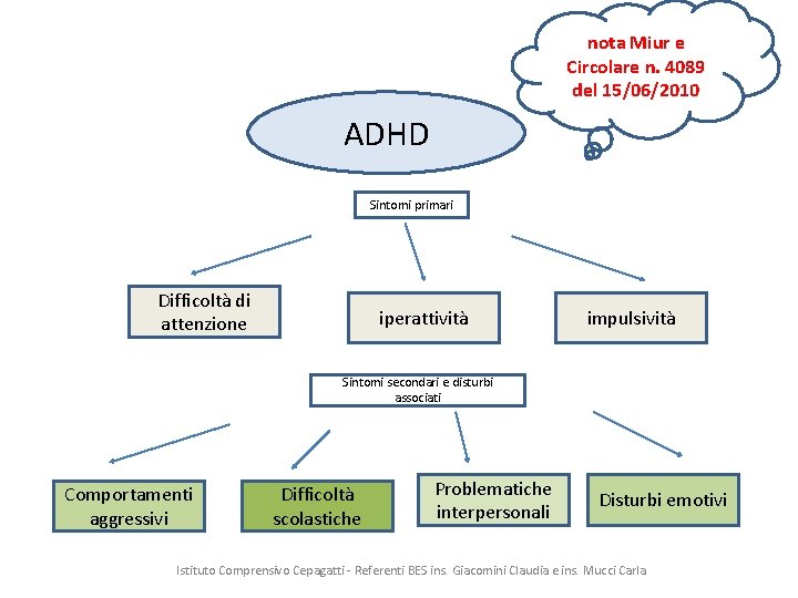 nota Miur e Circolare n. 4089 del 15/06/2010 ADHD Sintomi primari Difficoltà di attenzione