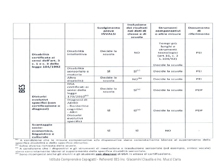 Istituto Comprensivo Cepagatti - Referenti BES ins. Giacomini Claudia e ins. Mucci Carla 