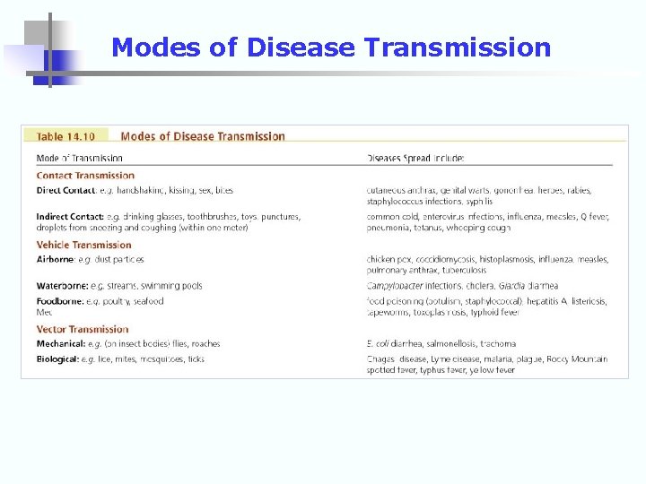 Modes of Disease Transmission 