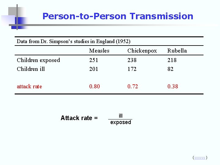 Person-to-Person Transmission Data from Dr. Simpson’s studies in England (1952) Measles Chickenpox Rubella Children