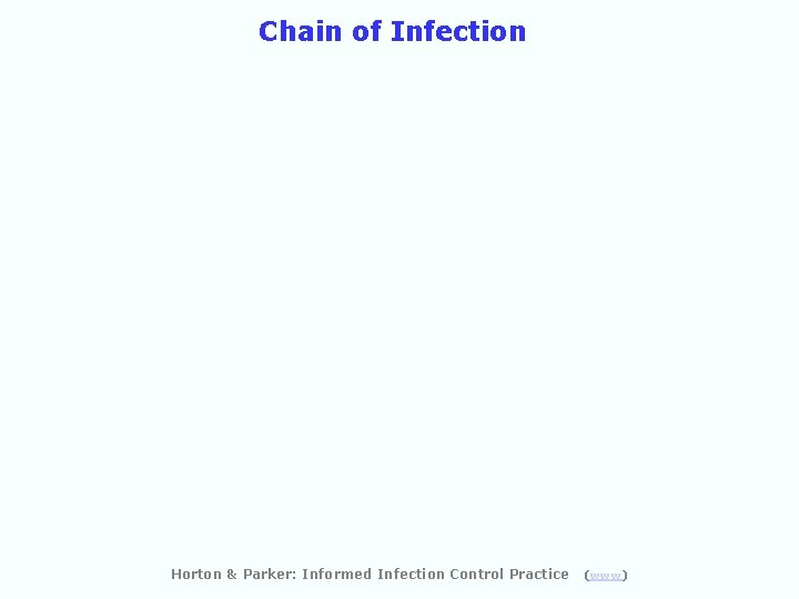 Chain of Infection Horton & Parker: Informed Infection Control Practice (www) 