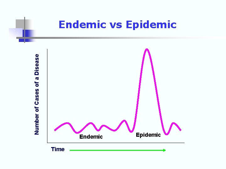 Number of Cases of a Disease Endemic vs Epidemic Endemic Time Epidemic 