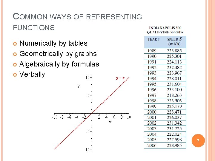 COMMON WAYS OF REPRESENTING FUNCTIONS Numerically by tables Geometrically by graphs Algebraically by formulas