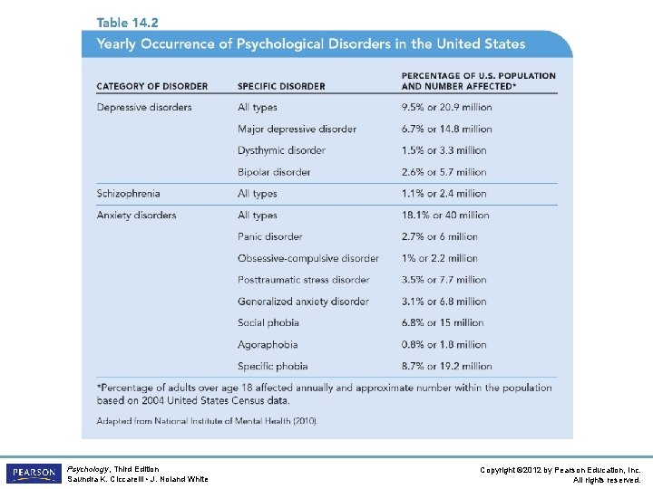 Psychology, Third Edition Saundra K. Ciccarelli • J. Noland White Copyright © 2012 by