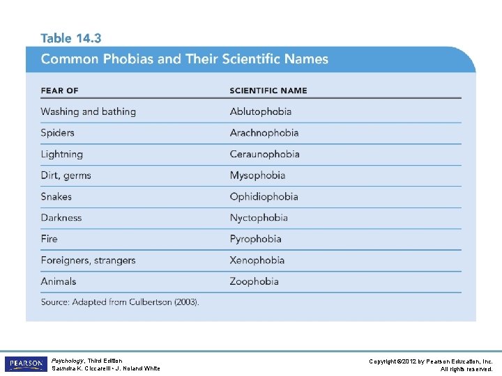 Psychology, Third Edition Saundra K. Ciccarelli • J. Noland White Copyright © 2012 by