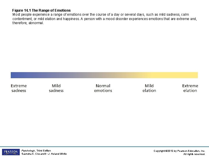 Figure 14. 1 The Range of Emotions Most people experience a range of emotions