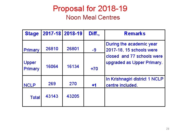 Proposal for 2018 -19 Noon Meal Centres Stage 2017 -18 2018 -19 Primary 26810