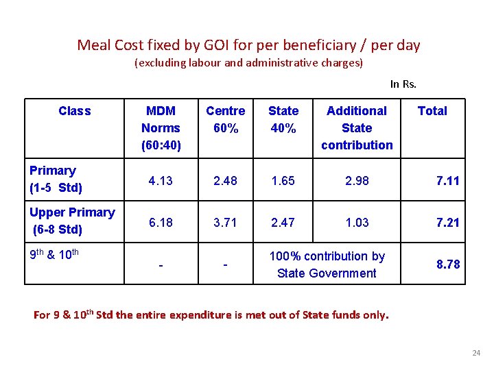 Meal Cost fixed by GOI for per beneficiary / per day (excluding labour and