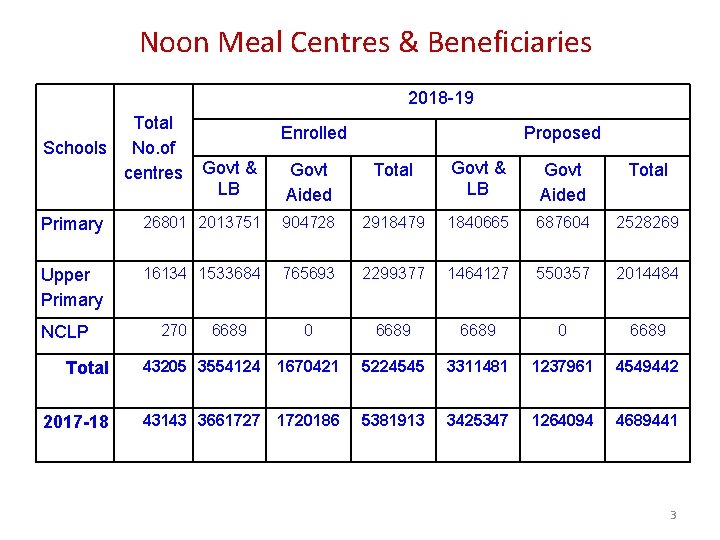 Noon Meal Centres & Beneficiaries 2018 -19 Total Schools No. of centres Enrolled Proposed