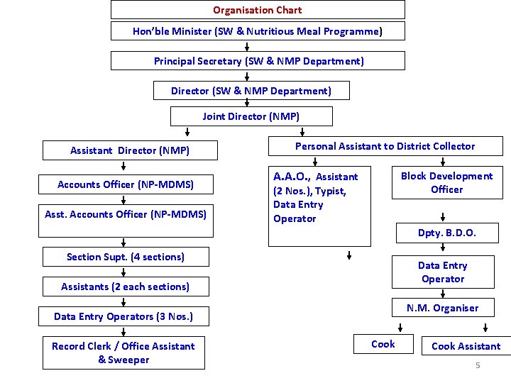 Organisation Chart Hon’ble Minister (SW & Nutritious Meal Programme) Principal Secretary (SW & NMP