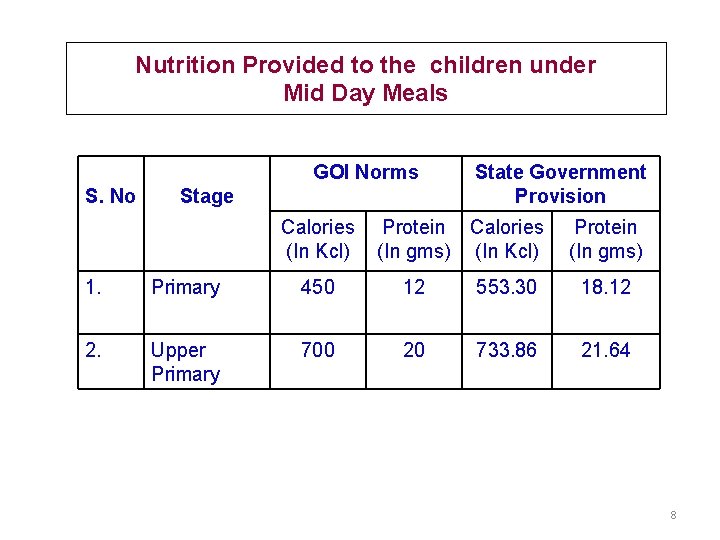 Nutrition Provided to the children under Mid Day Meals GOI Norms S. No Stage