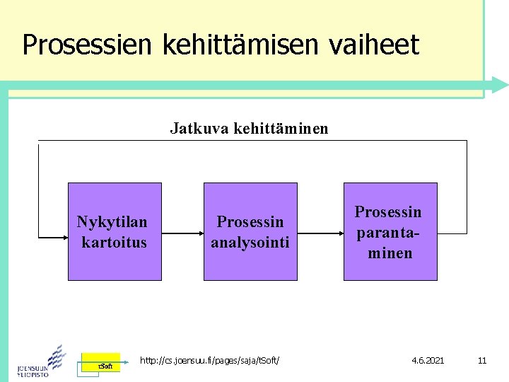 Prosessien kehittämisen vaiheet Jatkuva kehittäminen Nykytilan kartoitus Prosessin analysointi http: //cs. joensuu. fi/pages/saja/t. Soft/