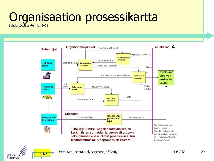 Organisaation prosessikartta Lähde: Qualitas-Fennica 2002 http: //cs. joensuu. fi/pages/saja/t. Soft/ 4. 6. 2021 22