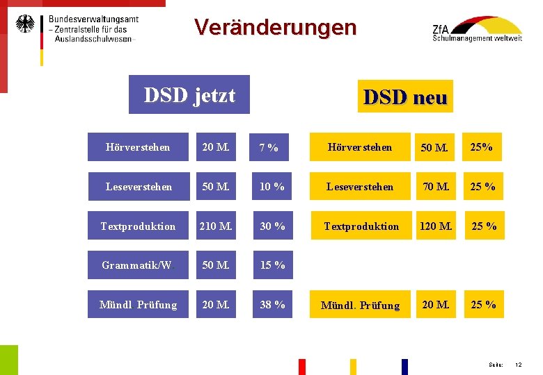 Veränderungen DSD jetzt DSD neu Hörverstehen 20 M. 7% Hörverstehen 50 M. 25% Leseverstehen