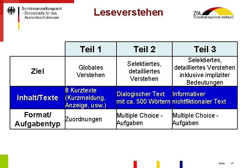 Leseverstehen Ziel Inhalt/Texte Teil 1 Teil 2 Teil 3 Globales Verstehen Selektiertes, detailliertes Verstehen