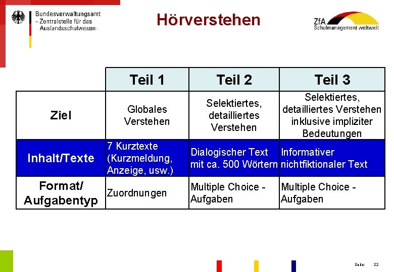Hörverstehen Ziel Inhalt/Texte Teil 1 Teil 2 Teil 3 Globales Verstehen Selektiertes, detailliertes Verstehen