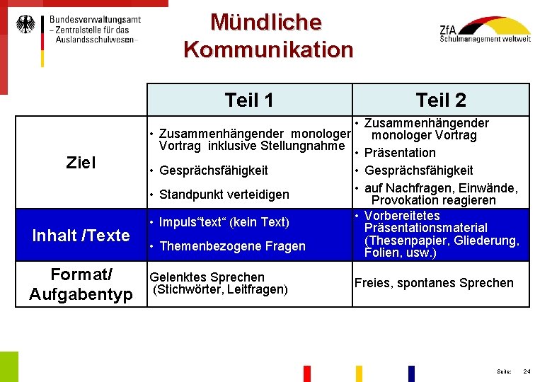 Mündliche Kommunikation Teil 1 • Themenbezogene Fragen • Zusammenhängender monologer Vortrag • Präsentation •