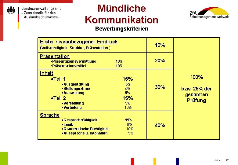 Mündliche Kommunikation Bewertungskriterien Erster niveaubezogener Eindruck (Vollständigkeit, Struktur, Präsentation ) 10% Präsentation • Präsentationsvermittlung